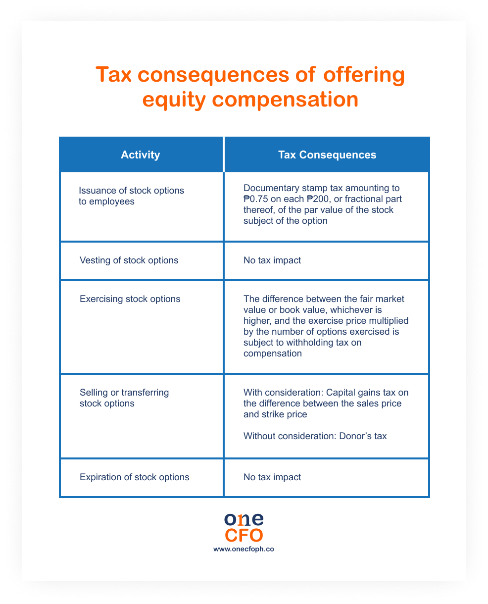 Tax consequences of offering equity compensation