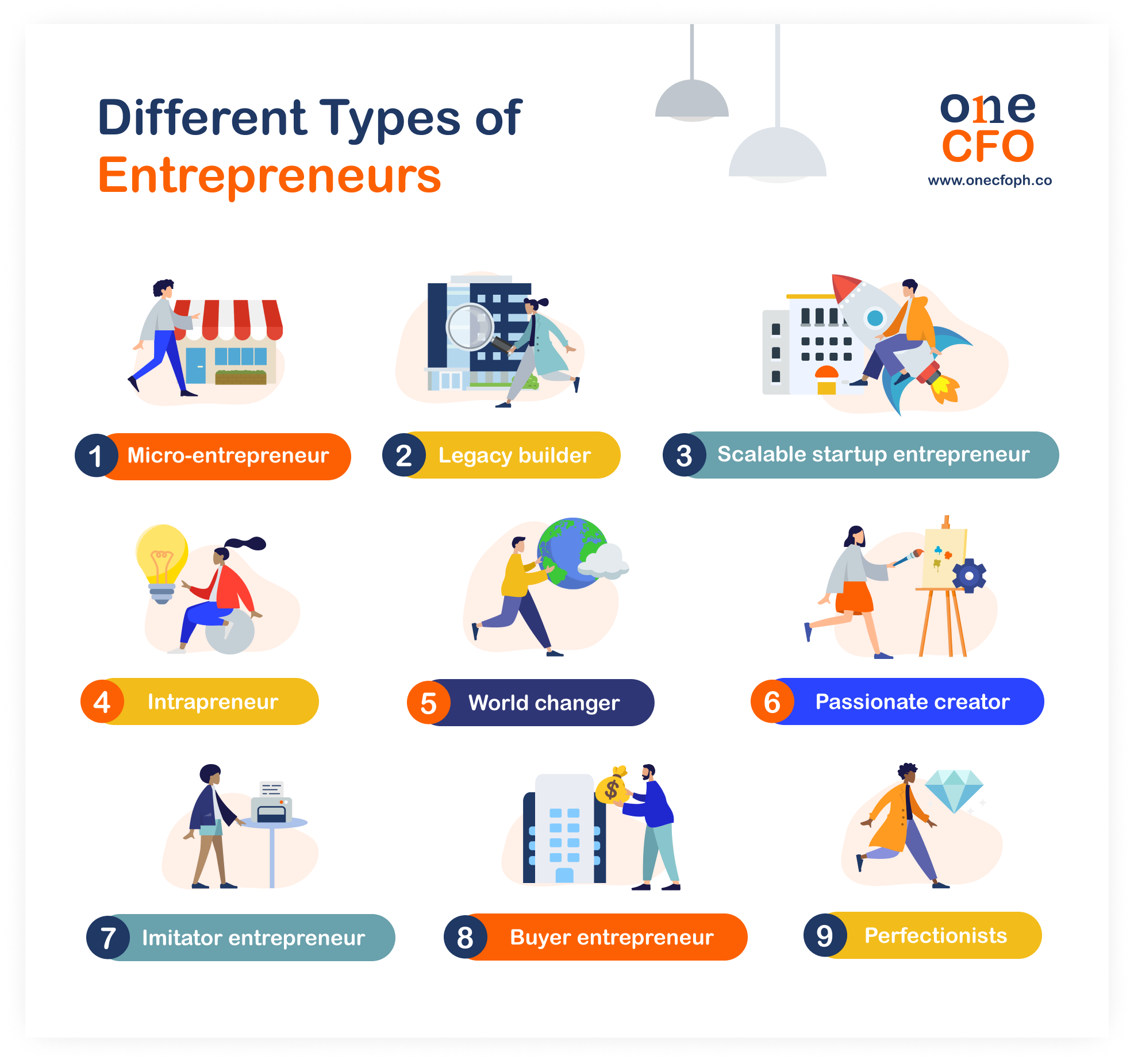 What are the different types of Entrepreneurs? Know what they are and who they are.