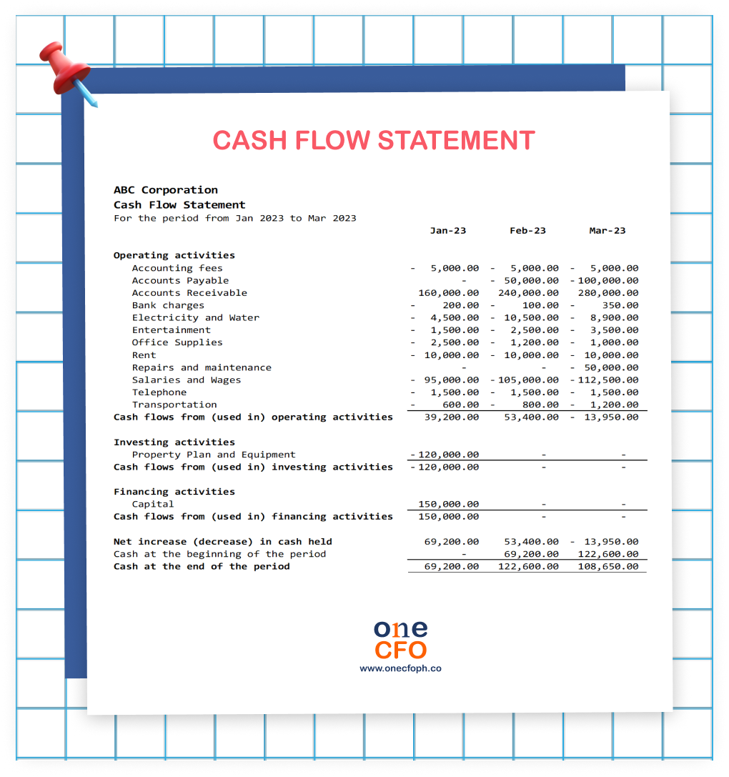 Components of a cash flow statement