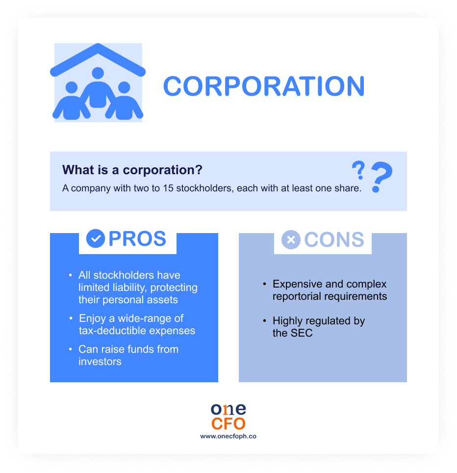 What is a corporation?