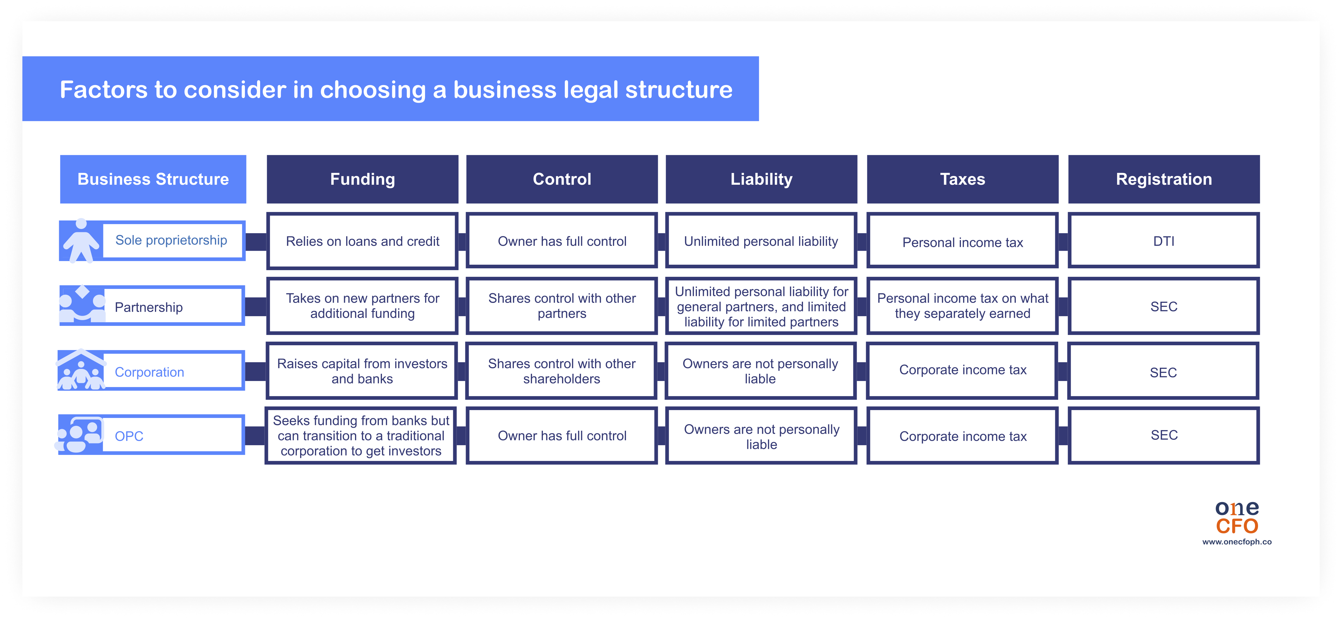 Business structure comparison