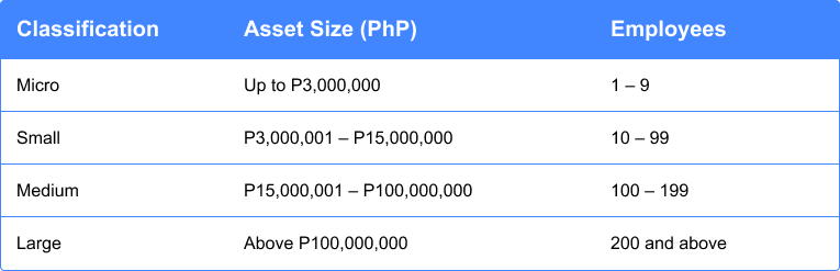 The following table summarizes the official classifications of MSMEs in the Philippines and is based on two primary criteria: total asset size and number of employees.