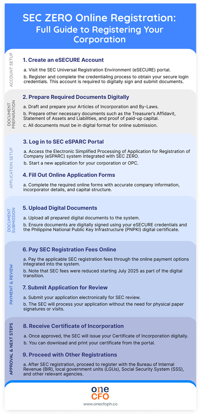 Learn how to register a corporation in the Philippines with our step-by-step infographic. Easy, visual guide for first-time entrepreneurs using the SEC ZERO system.