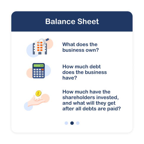 The balance sheet shows the assets and liabilities of a business.