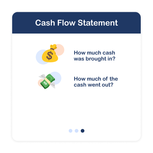 The cash flow statement shows the flow of money in and out of the business.