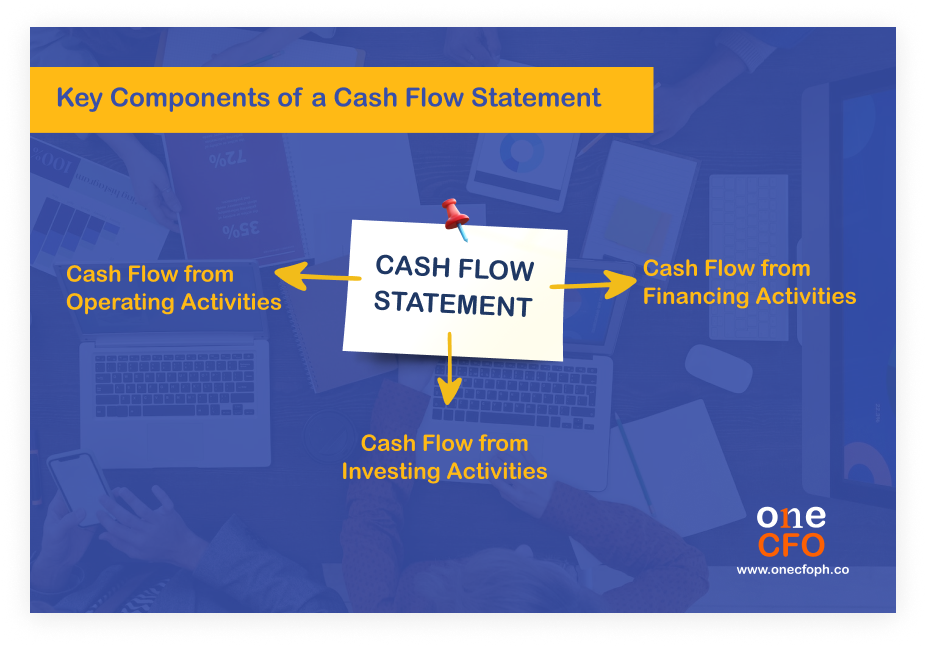 An infographic of the key components of a cash flow statement