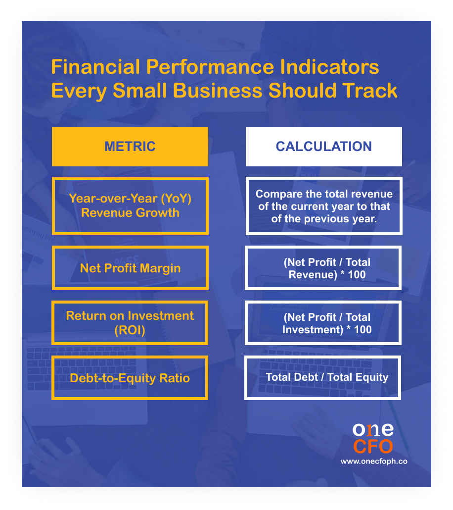A table of the top 4 financial performance indicators that every small business should track.