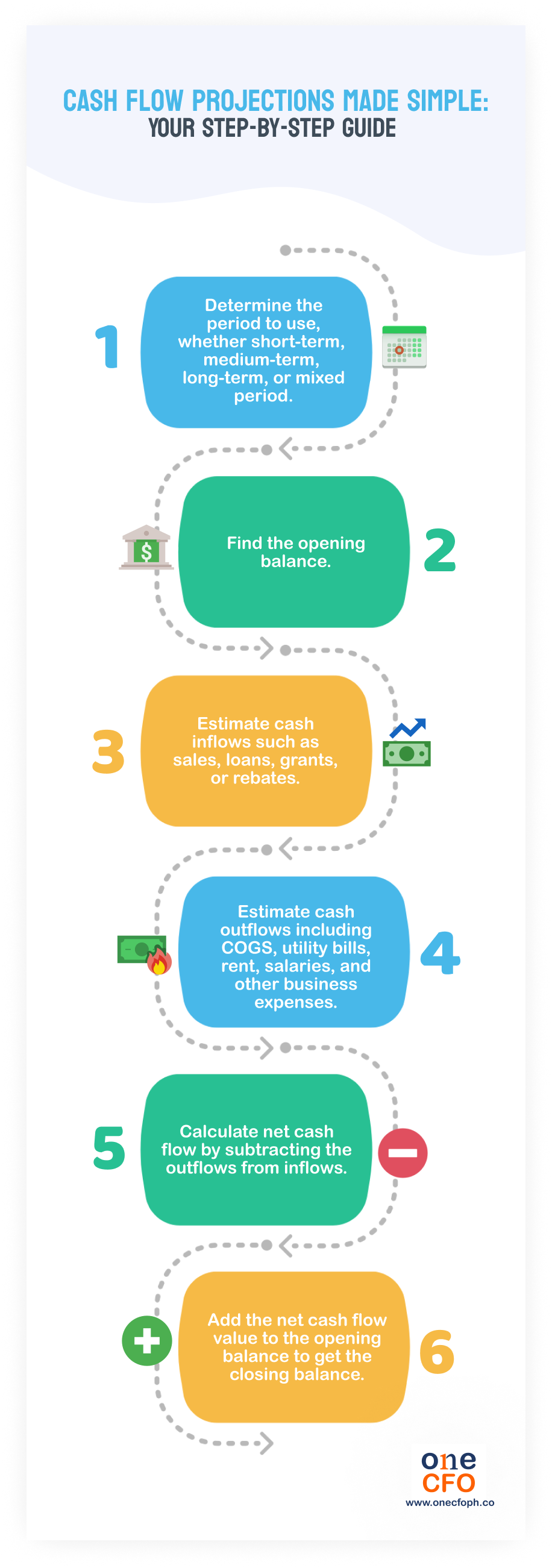 Steps in making cash flow projections