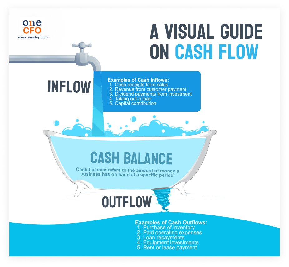 An infographic showcasing a simple cash flow cycle using a bathtub to illustrate how water flows in and out of it, just like how money flows in the business.
