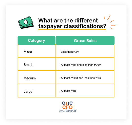 The EOPT Act defines taxpayers as four categories based on gross sales: micro, small, medium, and large corporations.