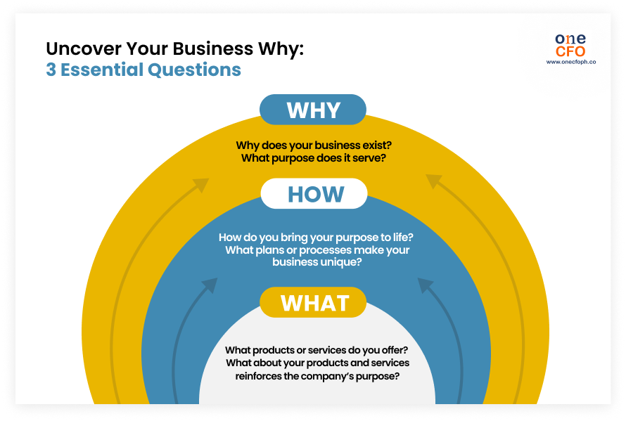 This is an image of a golden circle, which is a good guide for finding “why” you want to start a business and how you will achieve it.