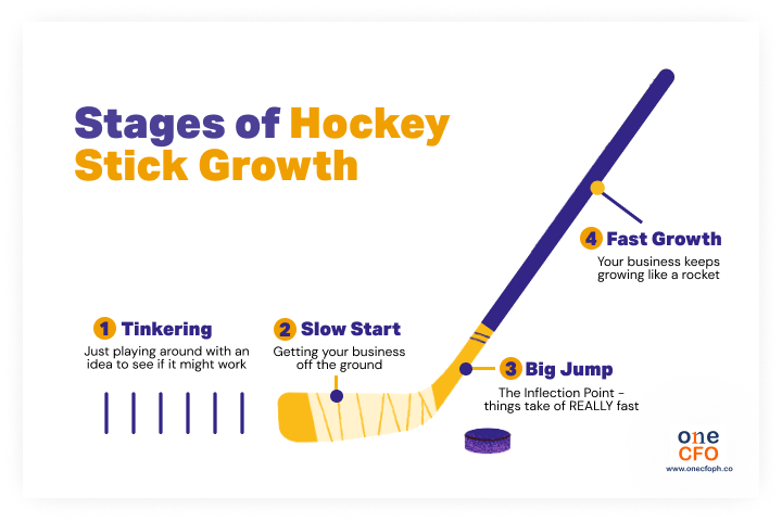 Hockey stick growth of unicorn companies