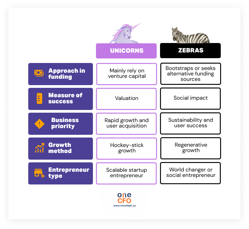 Differences between unicorns and zebras