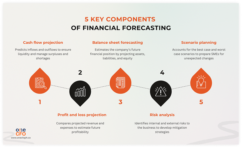 Five key components of financial forecasting
