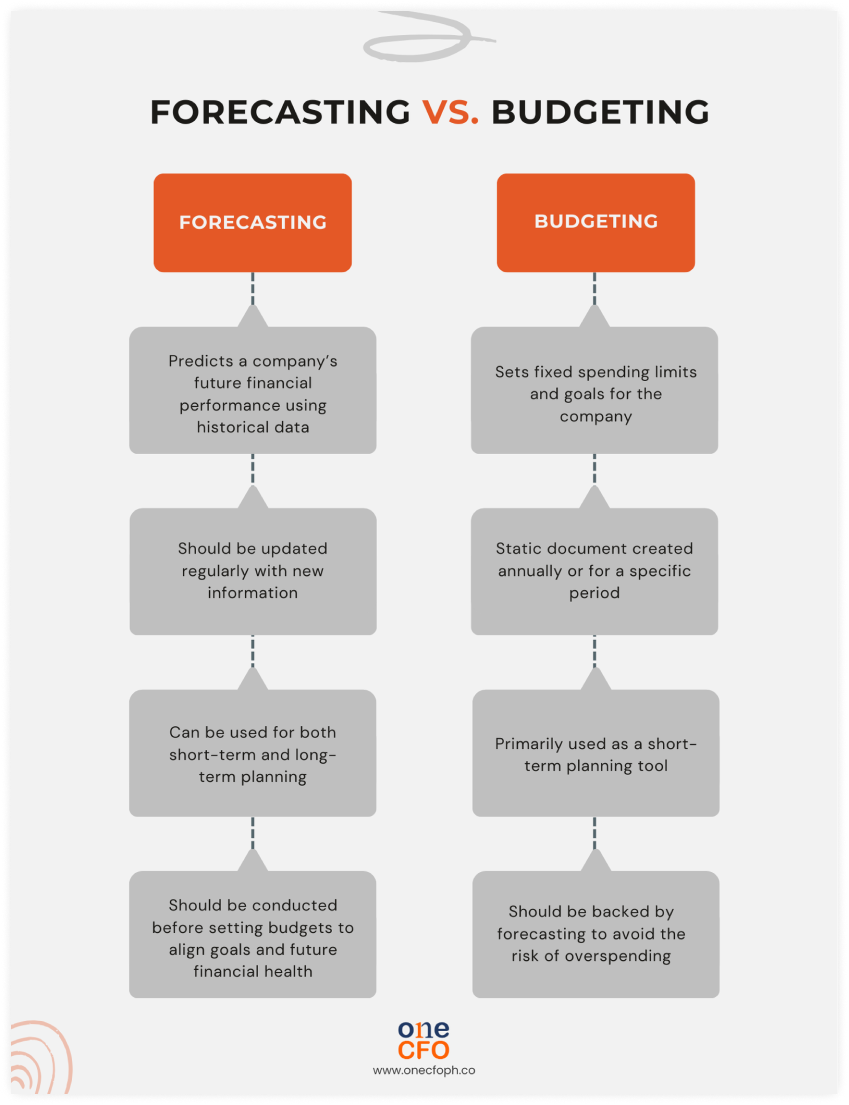 Differences between forecasting and budgeting