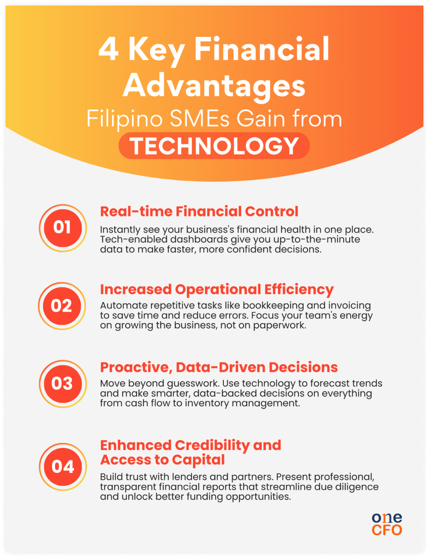 4 benefits of tech-enabled finance to SMEs in the Philippines
