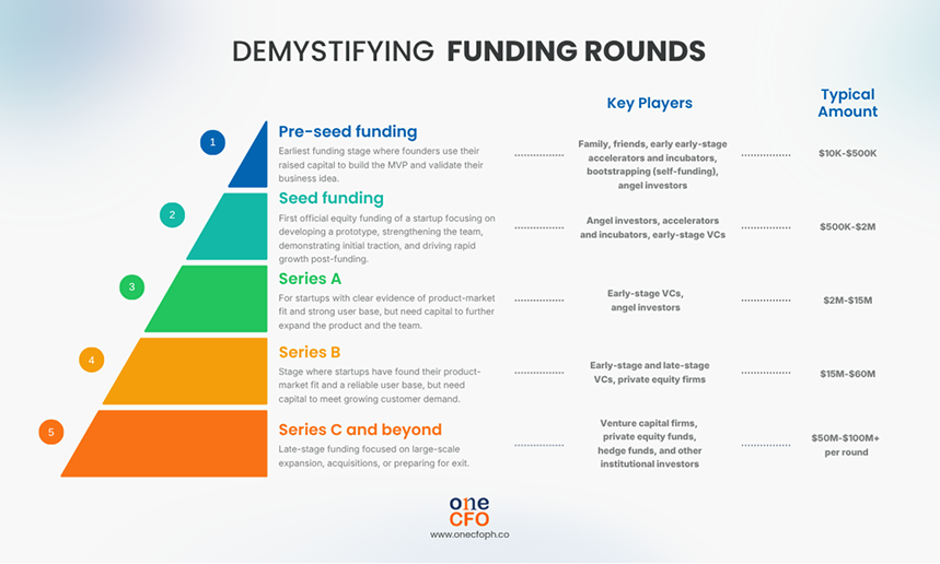Different funding stages, key players, and typical amount raised