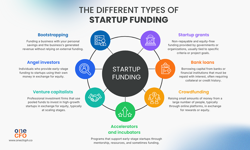 What are the different types of startup funding?